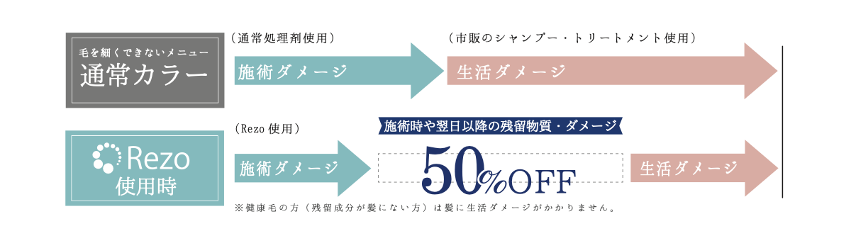 10年後のお客様の頭皮・髪を守るデトックスシステム